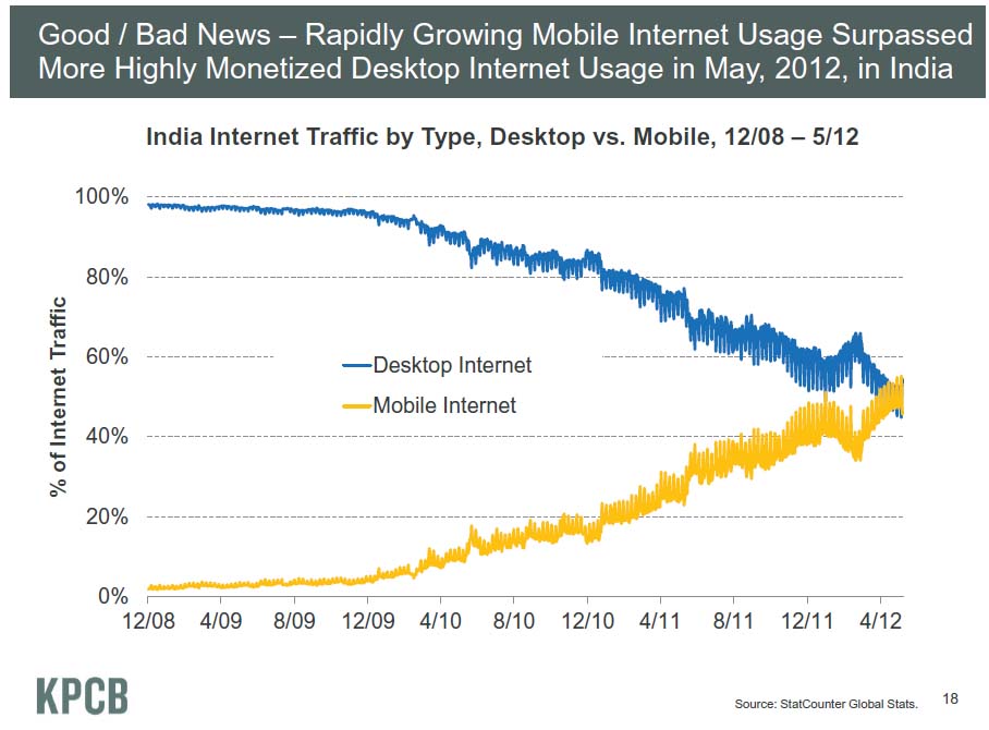 SNS利用時間の割合　地域別（世界全体）