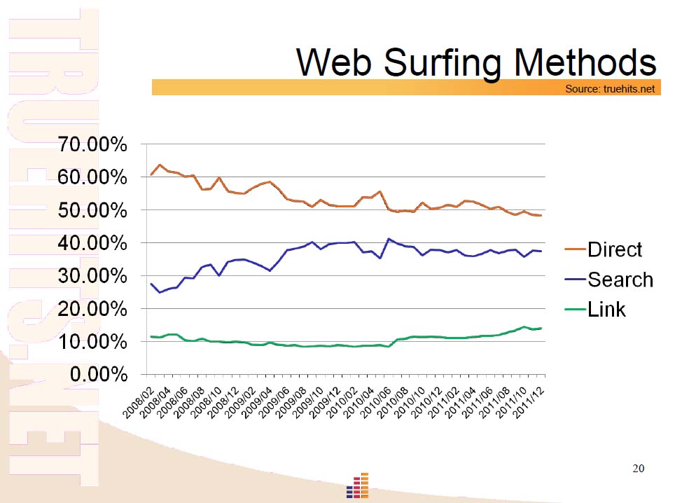 ネットサーフィン利用状況推移（タイ）