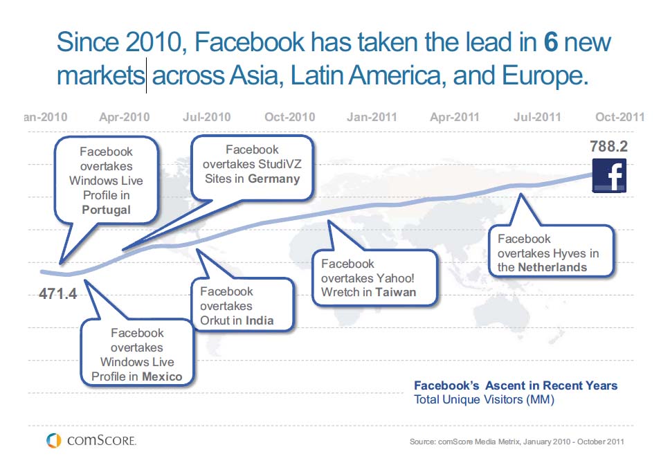 世界6市場ーFacebookシェアがトップになった国（世界全体）