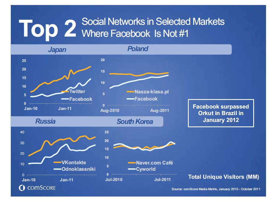 世界4市場ーFacebookより人気のSNSサイト（世界全体）