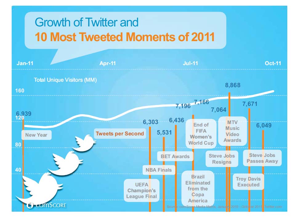 Twitter 人口の増加・Twitter投稿の多かったイベント　トップ１０