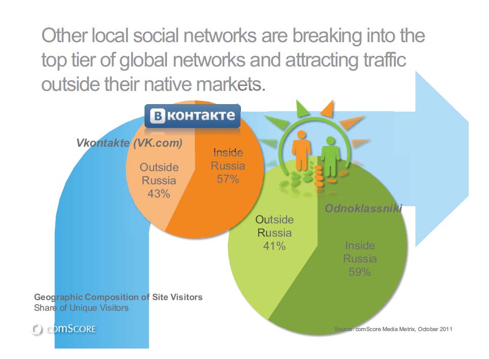 人気SNSサイト（ロシア）