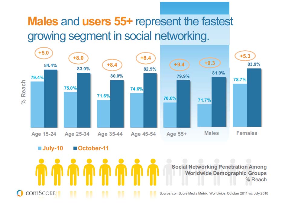 SNS利用状況　推移　年齢別（世界全体）