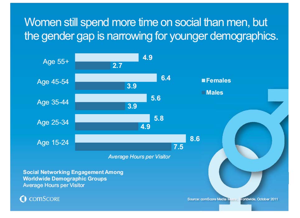 SNS利用時間　年齢別、男女別（世界全体）