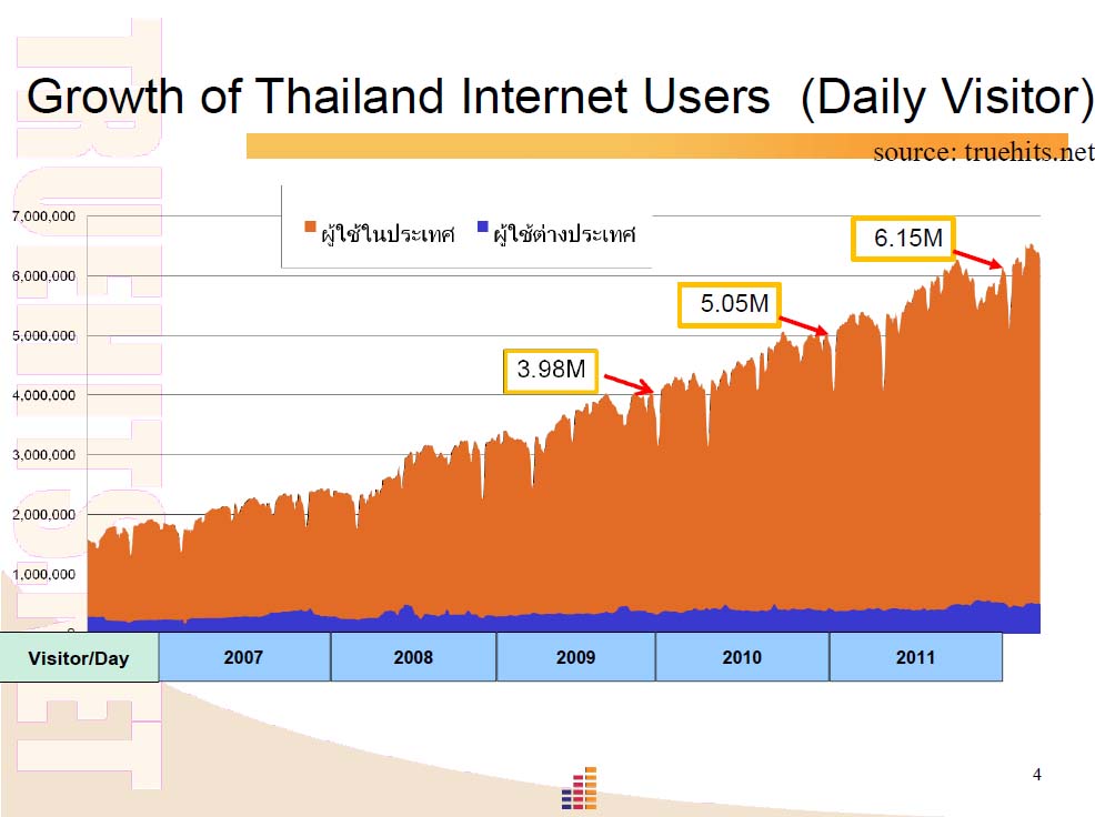 インターネット利用者数ー１日ごとの推移（タイ）