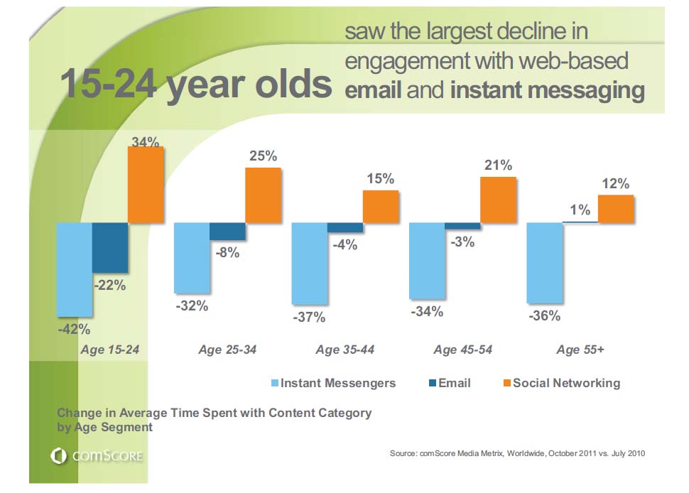 Eメール、SNS などの利用状況　推移　年齢別　（世界全体）