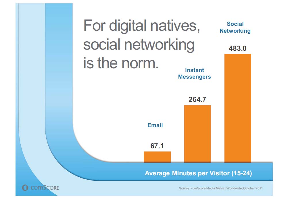 若年層SNSインスタント・メッセージ、E-me-ruの利用時間