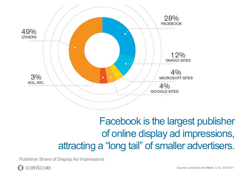 ディスプレー広告のシェア（アメリカ）