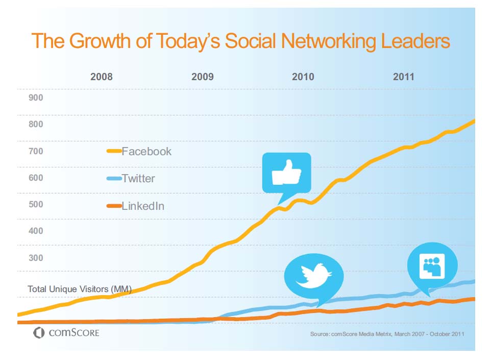 SNSサイトトップ３推移（世界全体）