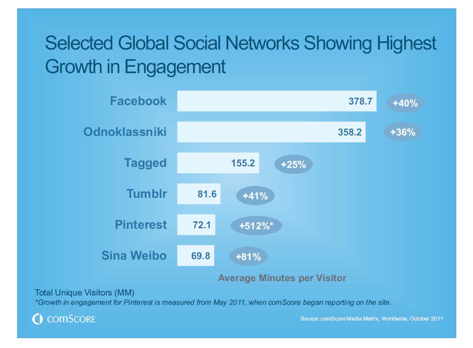 SNSサイト一人あたりの利用時間の伸び（世界全体）
