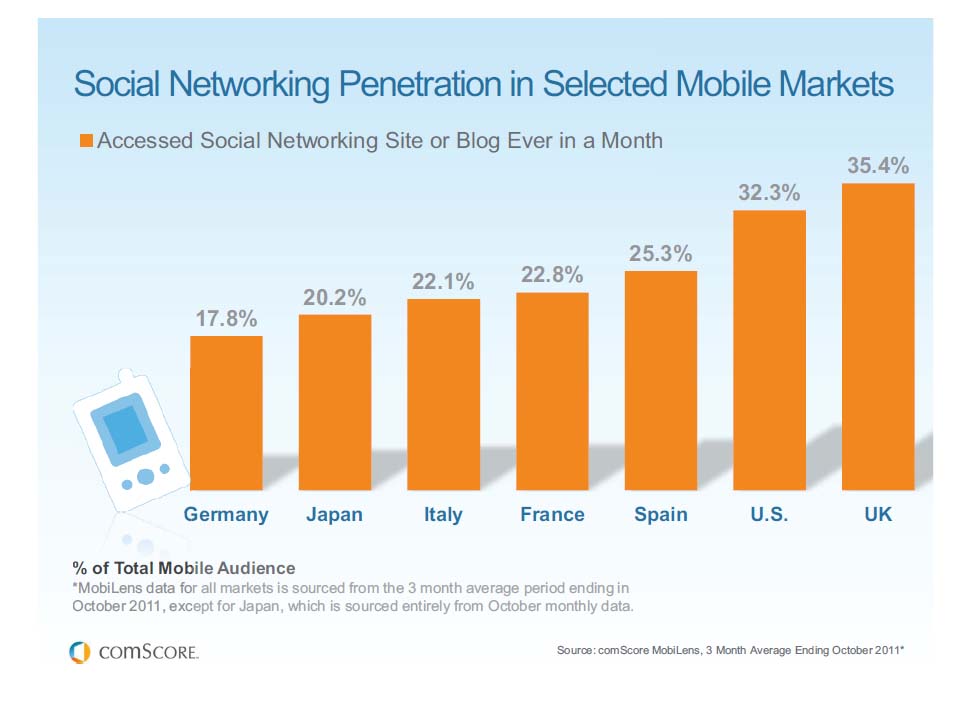 携帯電話でのSNS利用状況ー普及率（世界全体）