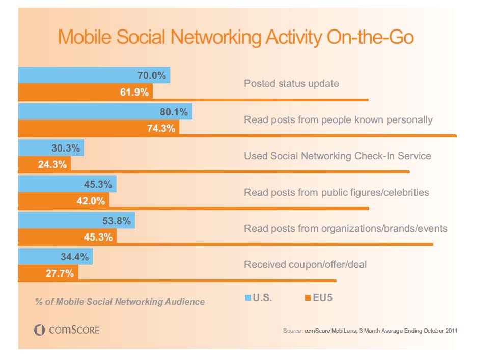携帯電話でのSNS利用動機（欧米）