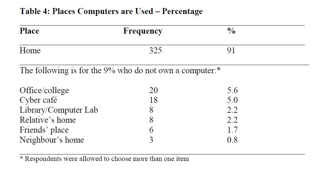 コンピュータの利用場所（マレーシア）