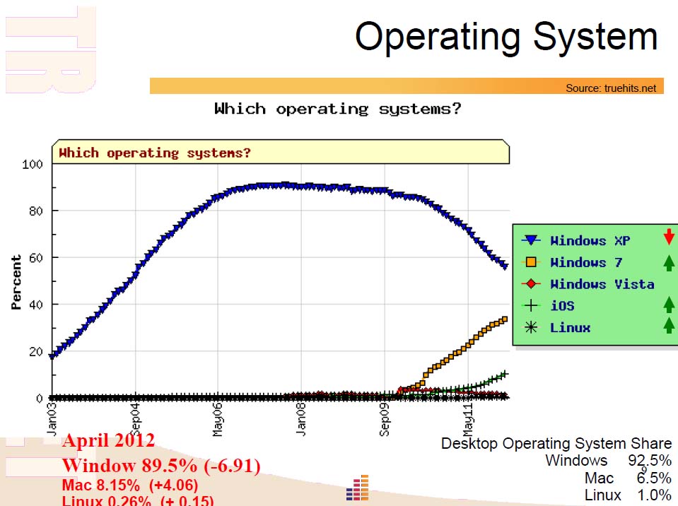 ランキングー人気OS(タイ）