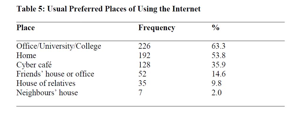 インタネットを利用したい場所（マレーシア）