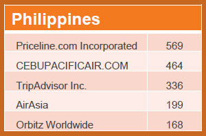 http://www.kaigai-listing.com/news/images/ph-travel-site-rank-2013.jpg