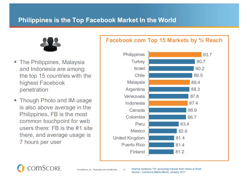ランキングー世界トップ１５Facebookのリーチ率