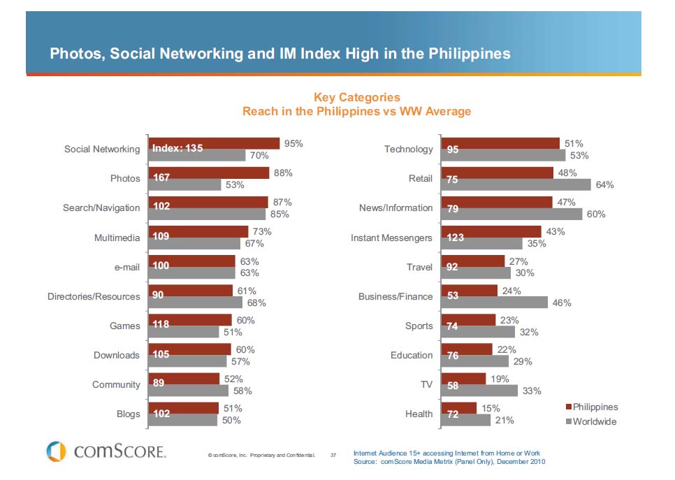 インターネット利用動機　カテゴリー別（フィリピン　VS　世界平均）