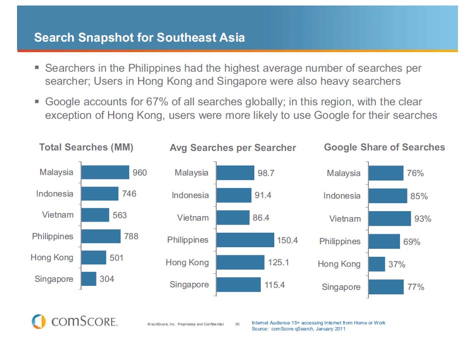 検索エンジン　利用状況（東南アジア）