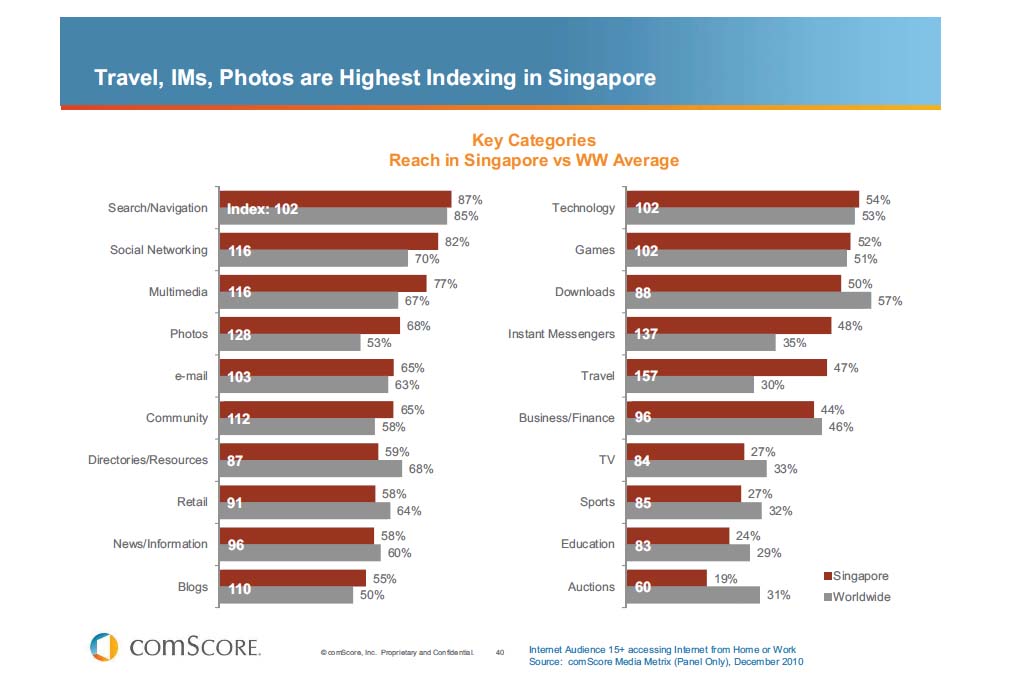 ネット利用動機 カテゴリー別（シンガポールVS　世界平均）