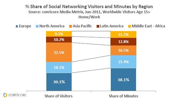 世界SNS調査 地域別(世界全体)