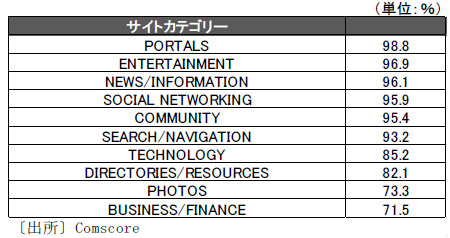 http://www.kaigai-listing.com/news/images/sin-category-rank-2011.jpg
