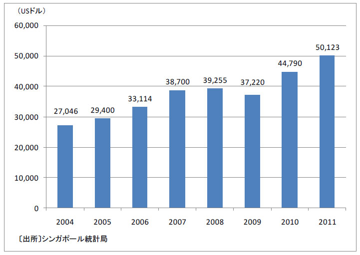 http://www.kaigai-listing.com/news/images/sin-gdp-p-person.jpg