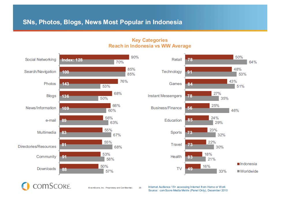インターネット利用状況　カテゴリー別（インドネシア　VS　世界平均）