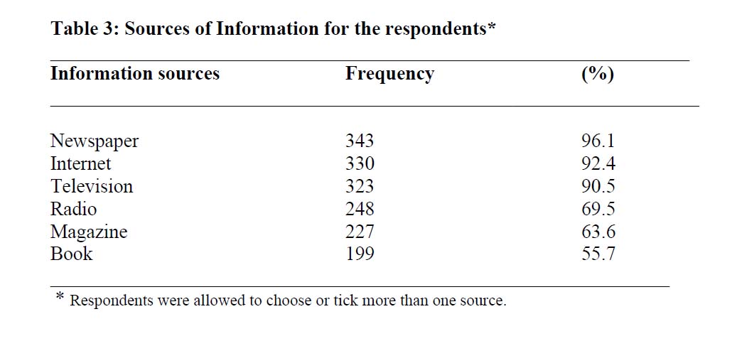 情報源としているメディア（マレーシア）