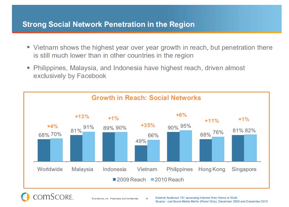 SNS普及率の増加（東南アジア）