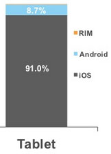 http://www.kaigai-listing.com/news/images/tablet-os-share-comscore-20.jpg