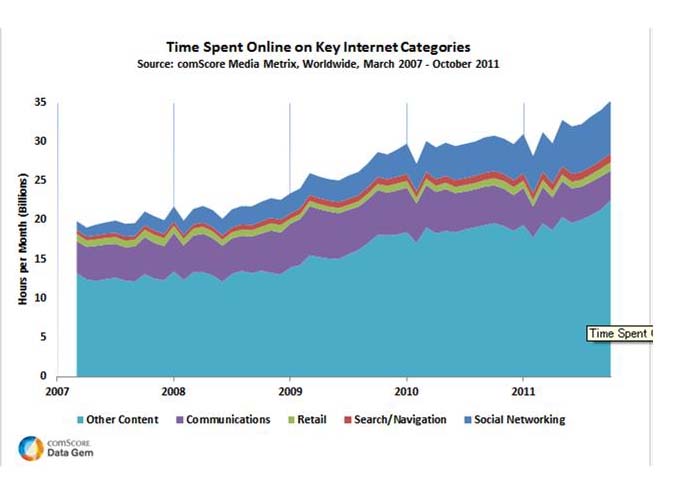 インターネット利用時間の推移（世界全体）