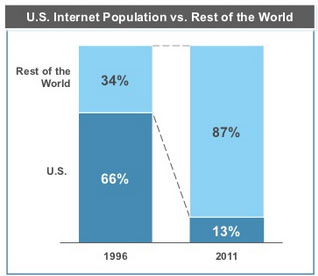 http://www.kaigai-listing.com/news/images/us-net-popu-vs-world.jpg