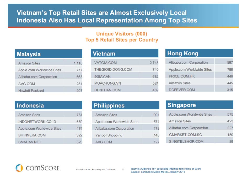 ランキングー人気リテールサイトトップ５国別（東南アジア）