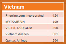 http://www.kaigai-listing.com/news/images/vn-travel-site-rank-38.jpg